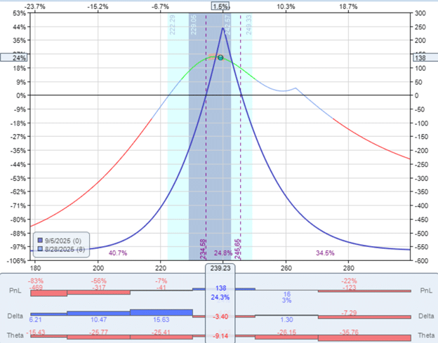 calendar spread at expiration