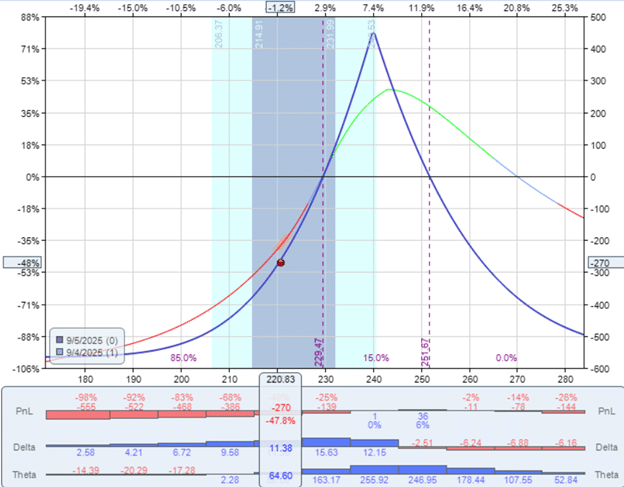 calendar spread at expiration