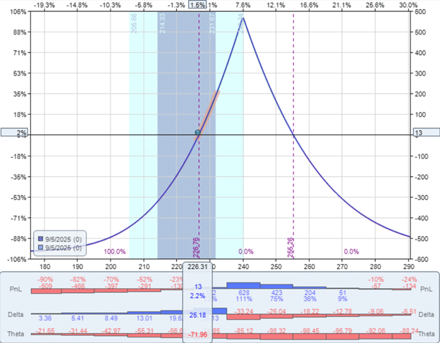 calendar spread at expiration