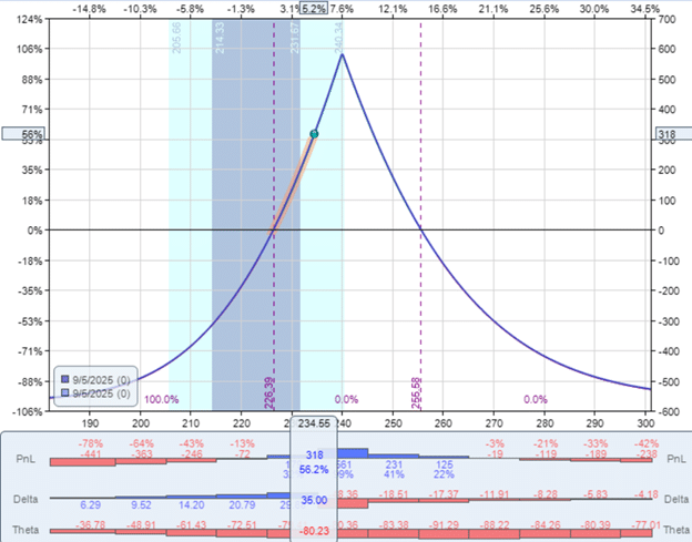 calendar spread at expiration