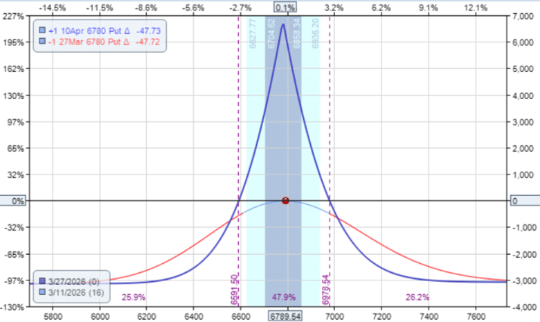 calendar spreads indices SPX SPY