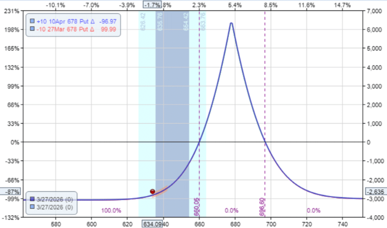 calendar spreads indices SPX SPY