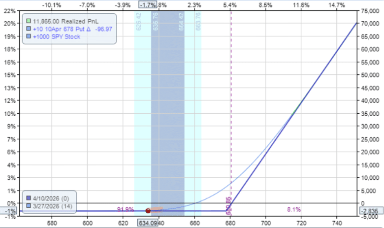 calendar spreads indices SPX SPY