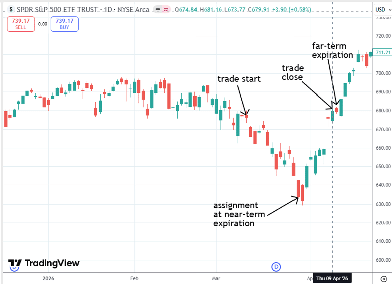 calendar spreads indices SPX SPY