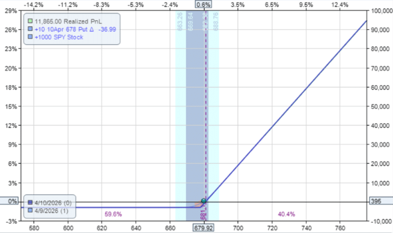calendar spreads indices SPX SPY
