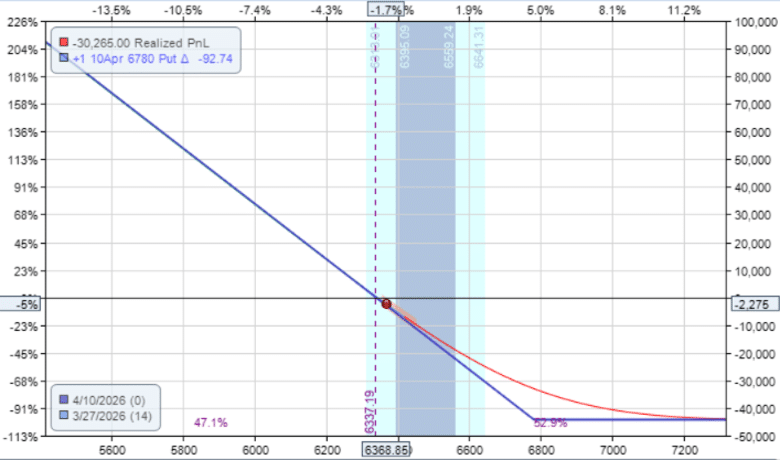 calendar spreads indices SPX SPY