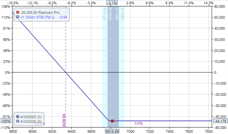 calendar spreads indices SPX SPY