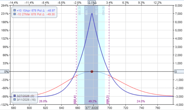 calendar spreads indices SPX SPY