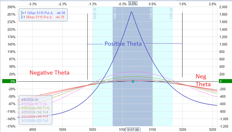 calendar spreads negative theta