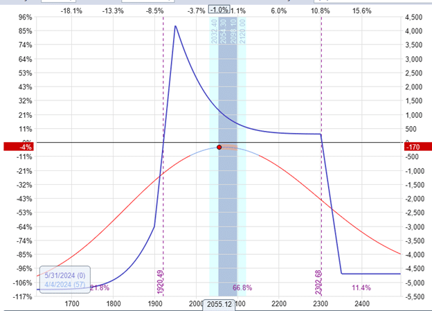 calendarizing an iron condor