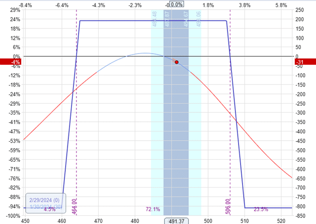 calendarizing an iron condor