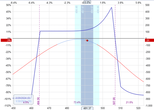 calendarizing an iron condor