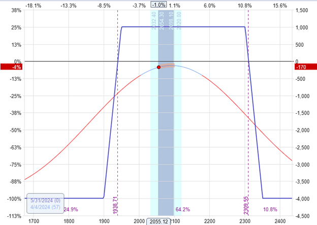 calendarizing an iron condor