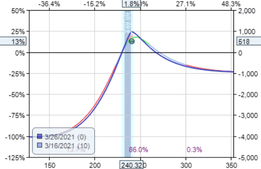 call calendar spread adjustments