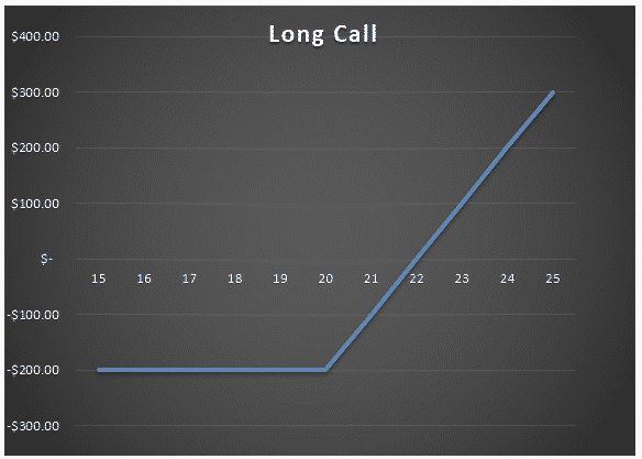 Call Option Payoff Graph