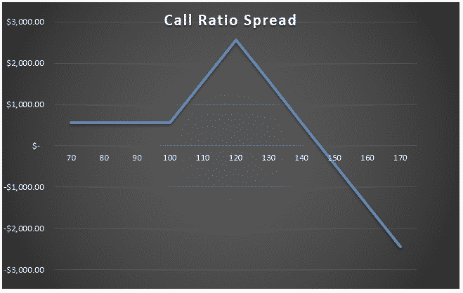 call ratio spread