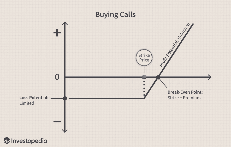what to so with a losing call option
