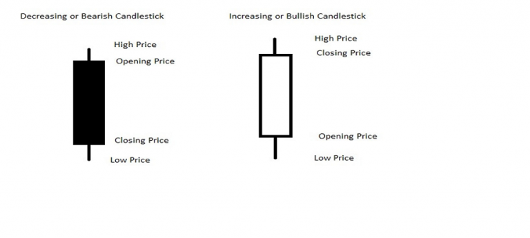 The Ultimate Guide to Candlestick Patterns