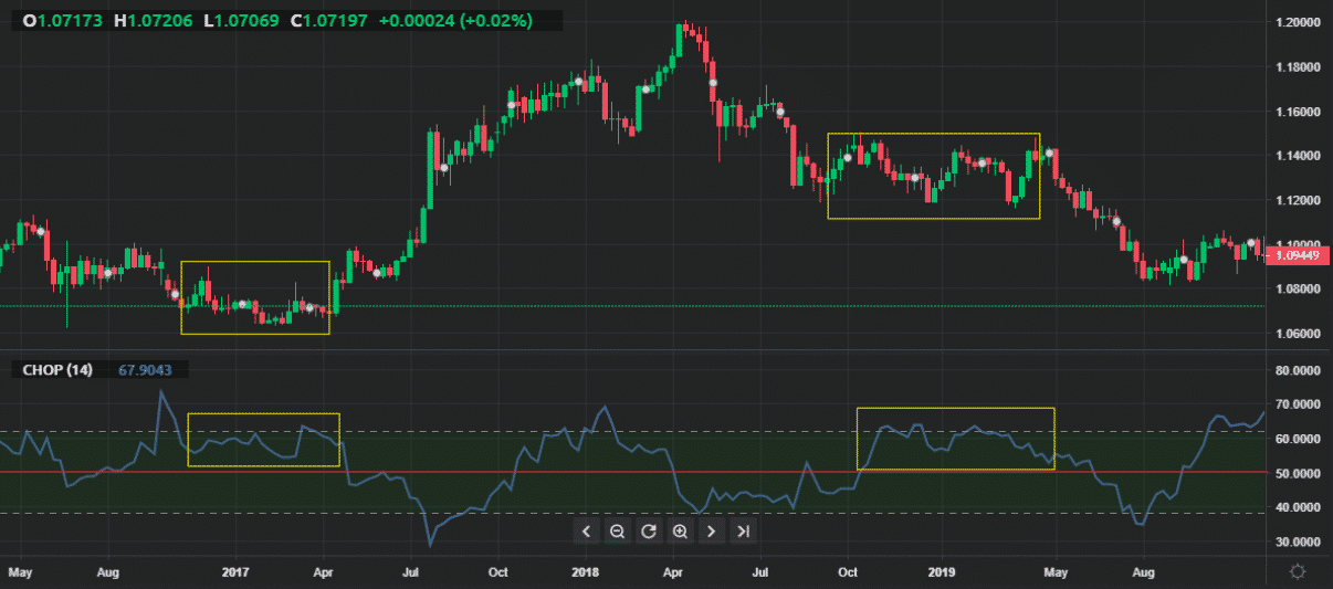 choppy market indicator