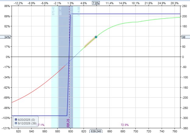 condorizing a bull put spread