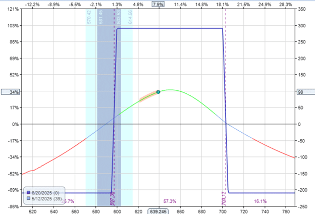condorizing a bull put spread