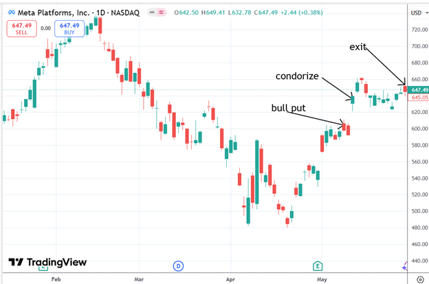 condorizing a bull put spread