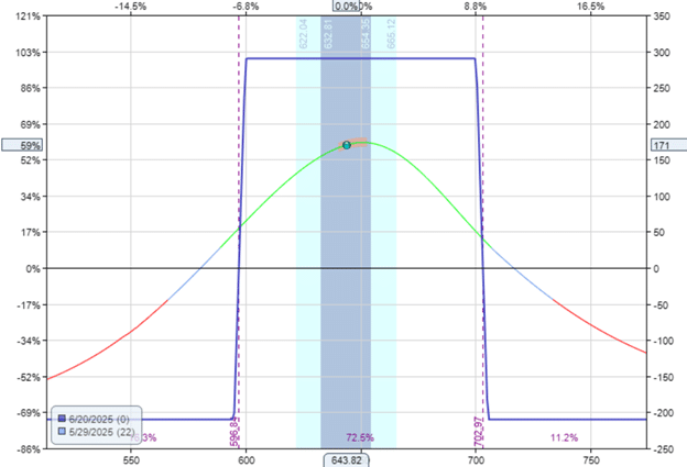 condorizing a bull put spread
