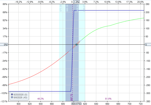 condorizing a bull put spread