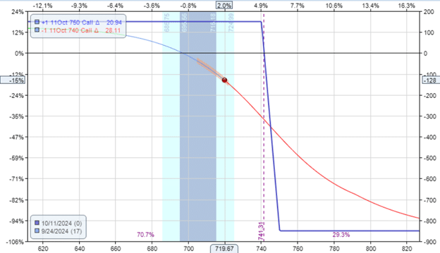 condorizing a credit spread