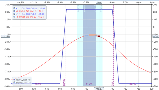 condorizing a credit spread