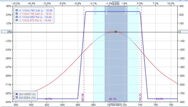 condorizing a credit spread