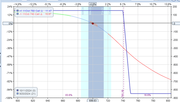 condorizing a credit spread