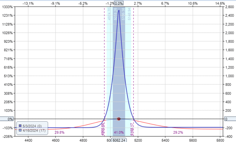 controlling the vega of calendar spreads