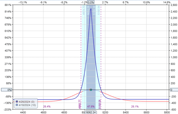 controlling the vega of calendar spreads