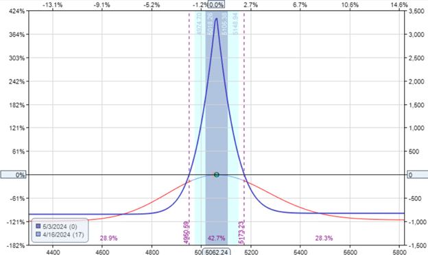 controlling the vega of calendar spreads