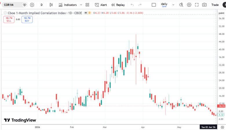 cor1m index