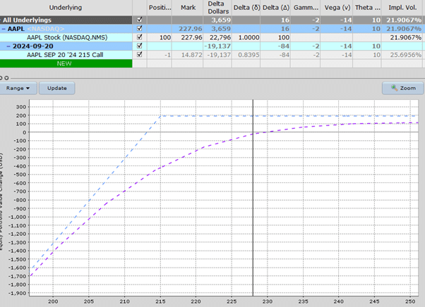 covered calls for beginners on interactive brokers