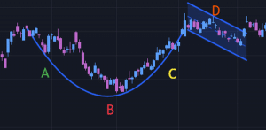 cup and handle