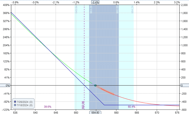 day trading options versus zero DTE