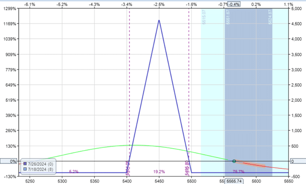 day trading options versus zero DTE