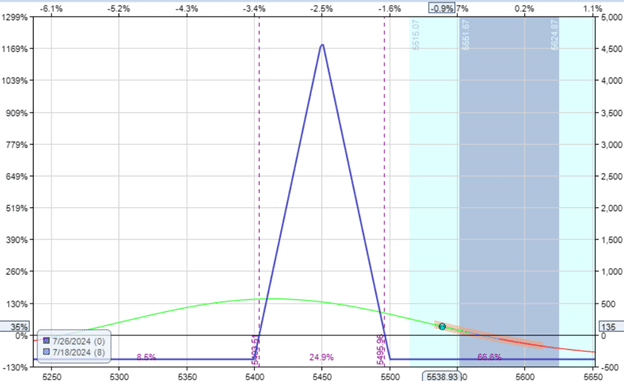 day trading options versus zero DTE