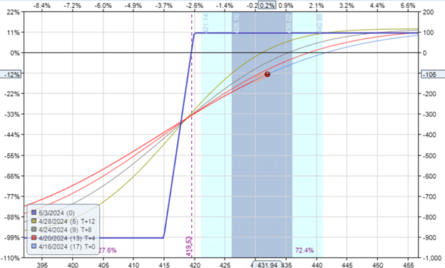 decreasing the risk of credit spreads with iron condors