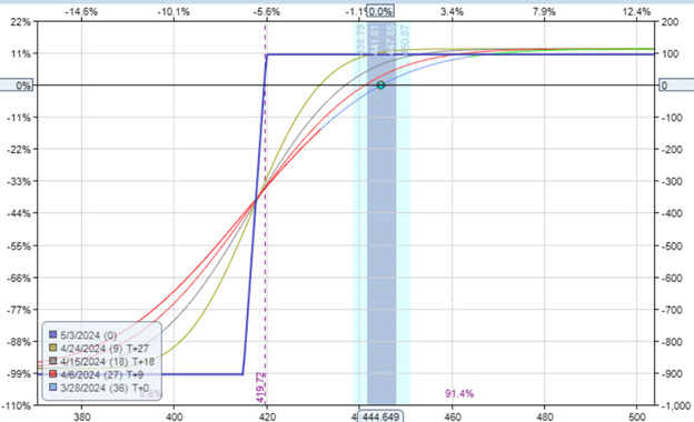 decreasing the risk of credit spreads with iron condors