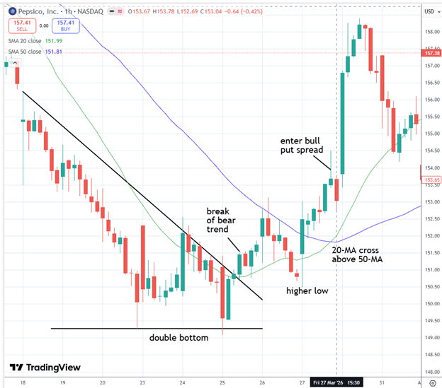 demand zone options trading bull put spread