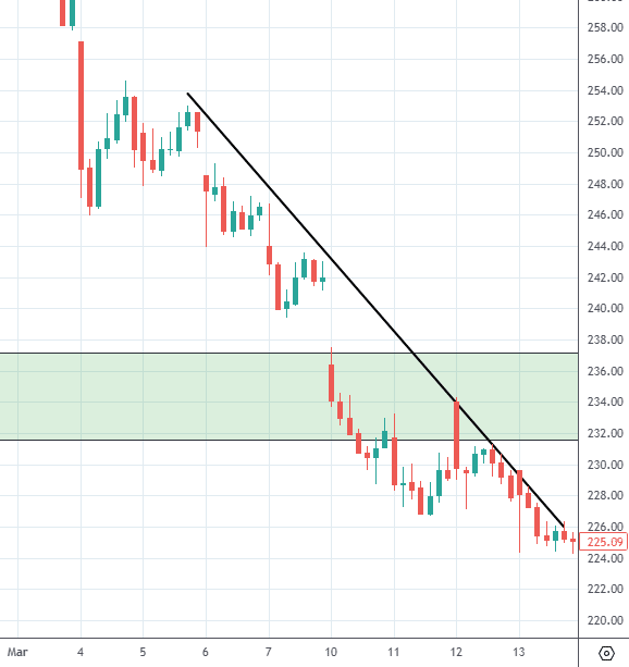 demand zone options trading bull put spread