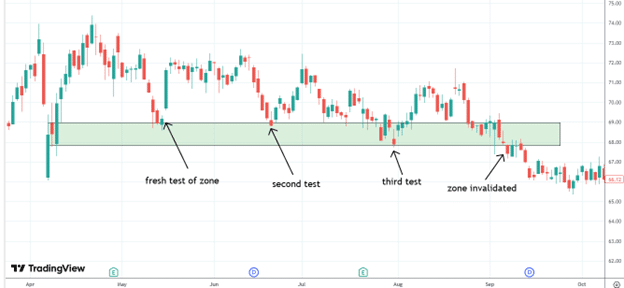 demand zone options trading bull put spread