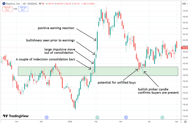 demand zone options trading bull put spread