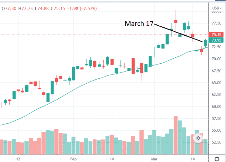Diagonal Option Spread Example XLE