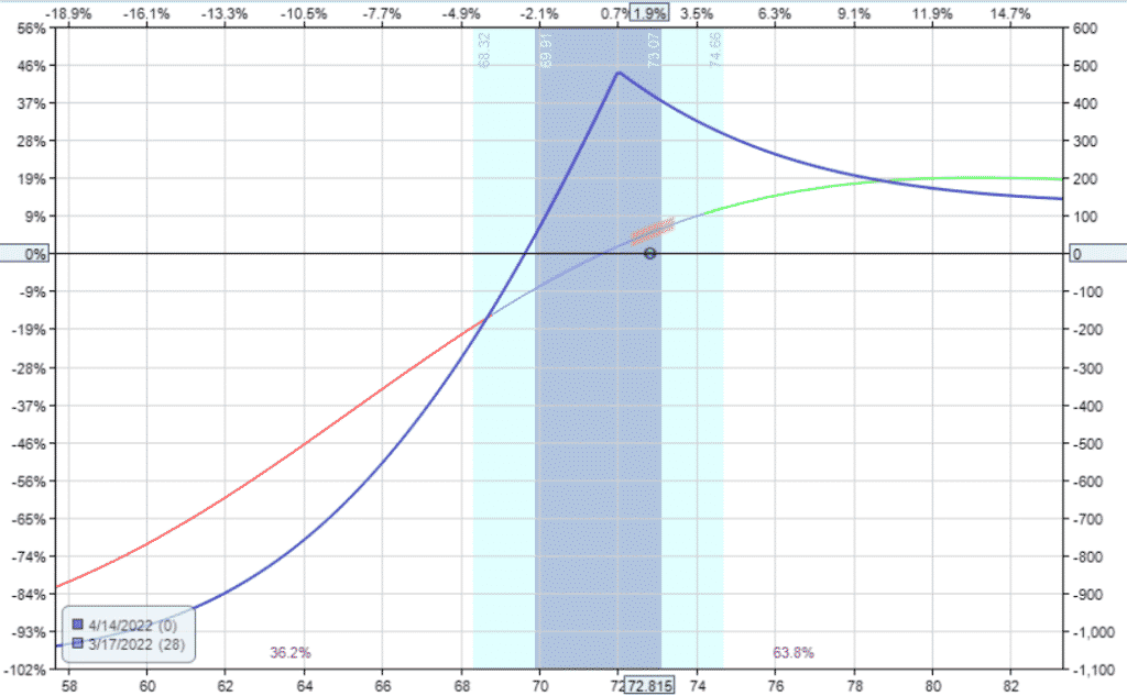 Diagonal Option Spread Example XLE