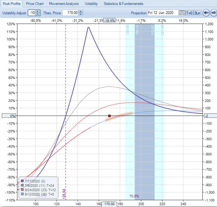 Diagonal Option Strategy Options Trading IQ